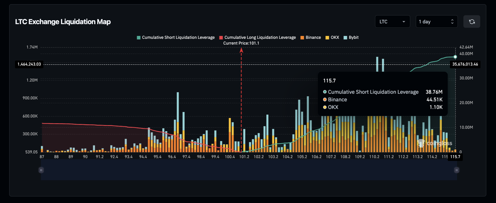 Litecoin (LTC) Liquidation Map | Source: Coinglass